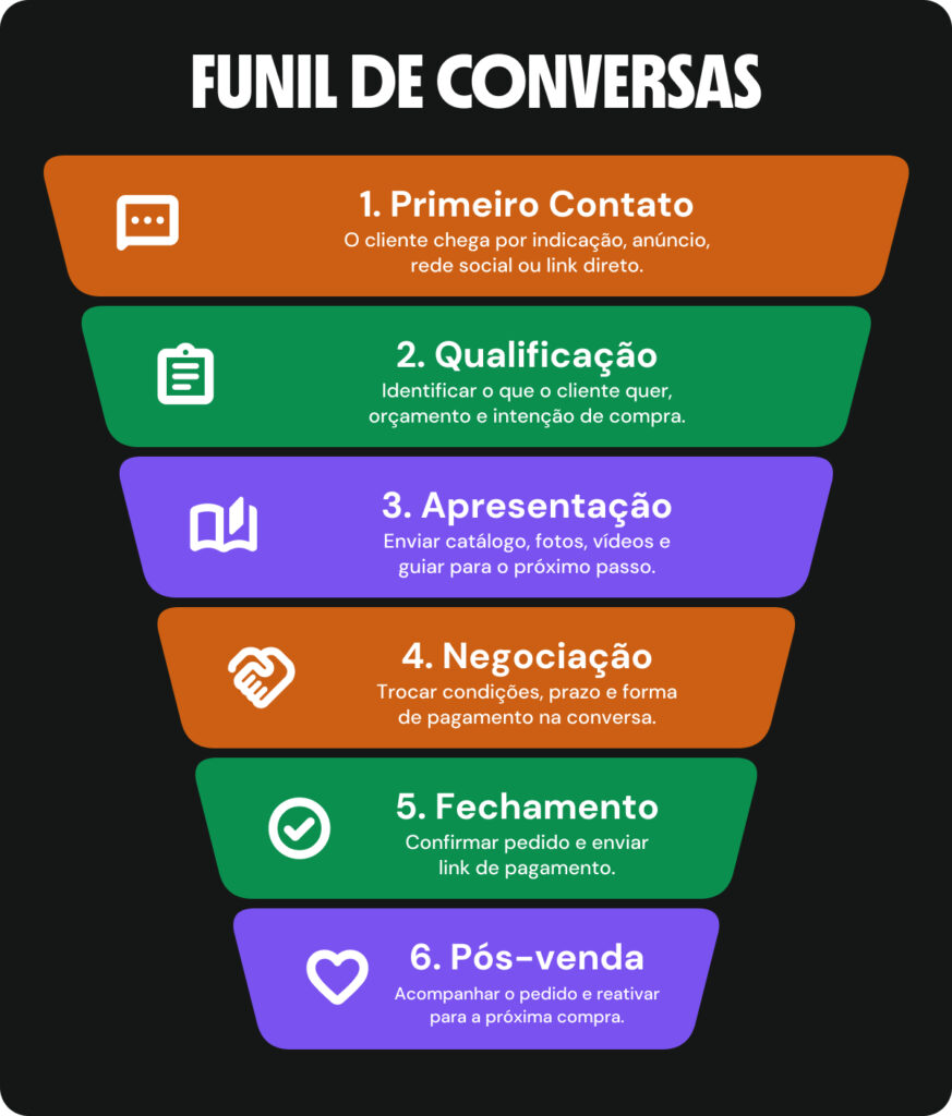 Funil de vendas para WhatsApp com etapas definidas